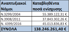 Table displaying development laws and corresponding funding amounts, totaling €138,246,261.40.