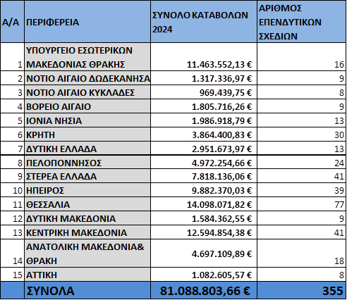 A table displaying investment plan totals for various regions in Greece for 2024, with a total amount of €81,088,803.66 and 355 projects listed.